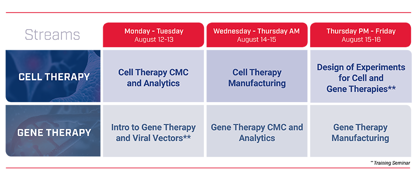 Conference at a Glance: Cell Therapy CMC & Analytics, Cell Therapy Manufacturing, Gene Therapy CMC & Analytics, Gene Therapy Manufacturing, Intro to Gene Therapy and Viral Vectors, Design of Experiments for Cell and Gene Therapies