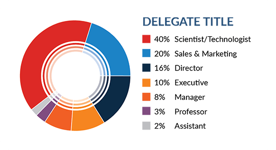 Delegate Title Demographics